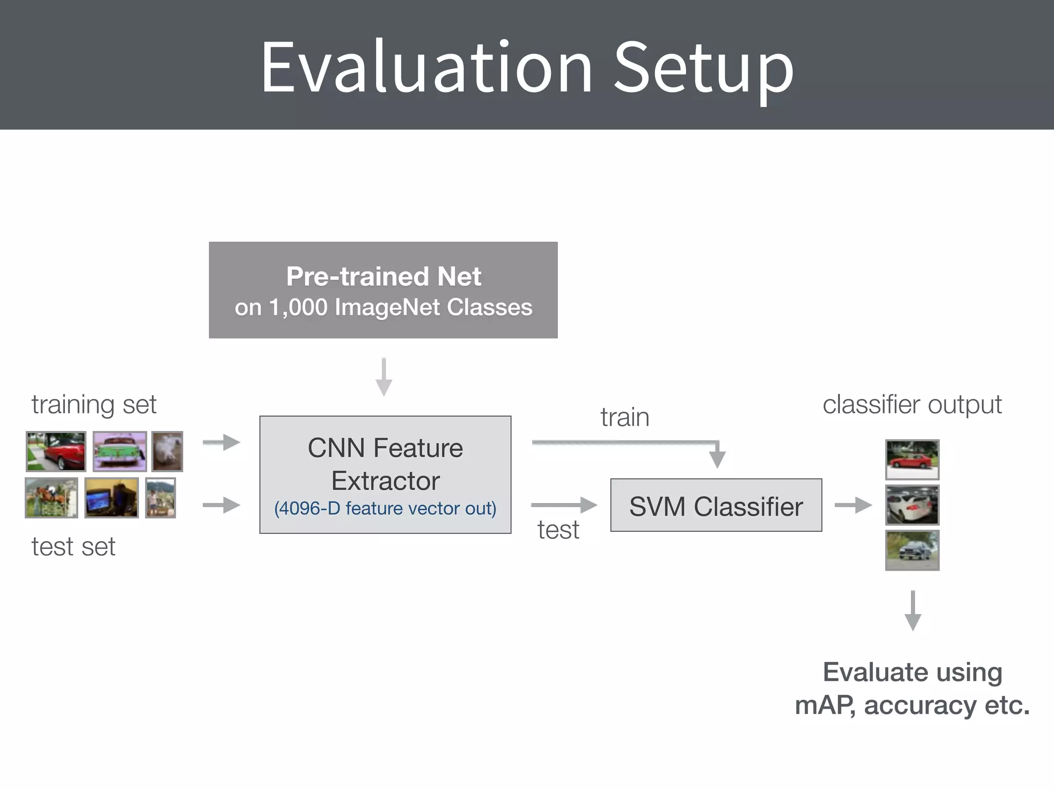 Evaluation Setup
SVM Classiﬁer
train
test
training set
test set
Evaluate using
mAP, accuracy etc.
classiﬁer output
Pre-trained Net
on 1,000 ImageNet Classes
CNN Feature
Extractor

(4096-D feature vector out)
 