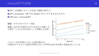 InstructGPTの性能
n GPT :1750億パラメータを持つ通常のGPT-3
n GPT-prompted：GPT-3に有益なプロンプトを与えたモデル
n PPO-ptx：InstructGPT
横軸：モデルのパラメータ数
縦軸：出⼒を175Bのモデルの出⼒と⽐較して，
⼈間が「こちらの⽅が良い」と評価した⽐率
パラメータが⾮常に⼩さい1.3Bの時点で，
175Bのモデルよりも強化学習を⾏なったPPO-ptxの⽅が⾼い性能を出している
Shota Imai | The University of Tokyo
28
 