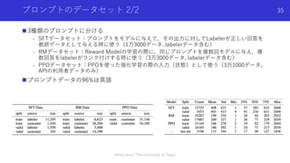 プロンプトのデータセット 2/2
n 3種類のプロンプトに分ける
- SFTデータセット：プロンプトをモデルに与えて，その出⼒に対してLabelerが正しい回答を
教師データとして与える時に使う（1万3000データ, labelerデータ含む）
- RMデータセット：Reward Modelの学習の際に，同じプロンプトを複数回モデルに与え，複
数回答をlabelerがランク付けする時に使う（3万3000データ, labelerデータ含む）
- PPOデータセット：PPOを使った強化学習の際の⼊⼒（状態）として使う（3万1000データ，
APIの利⽤者データのみ）
n プロンプトデータの96%は英語
Shota Imai | The University of Tokyo
35
 