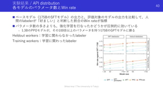 実験結果 / API distribution
各モデルのパラメータ数とWin rate
n ベースモデル（175BのSFTモデル）の出⼒と，評価対象のモデルの出⼒を⽐較して，⼈
間のlabelerが「好ましい」と判断した割合のWin rateが指標
n パラメータ数の多さよりも，強化学習を⾏なったかどうかが圧倒的に効いている
- 1.3BのPPOモデルが，その100倍以上のパラメータを持つ175BのGPTモデルに勝る
Heldout workers：学習に関わらなかったlabeler
Training workers：学習に関わったlabeler
Shota Imai | The University of Tokyo
40
 