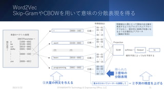 Word2Vec
Skip-GramやCBOWを⽤いて意味の分散表現を得る
2023/3/22 ©YAMASHITA Technology & Engineering Oﬃce, LLC 21
[1000…000]
[0100…000]
[0010…000]
[0001…000]
:
[0000…100]
:
:
[0000…001]
a
be
car
delta
:
i
:
:
zoo
単語のベクトル表現
←200万語
200万Parameter→
I
want
{?}
learn
programming
[0000…100]
[0100…000]
{?}
[0010…000]
[0001…000]
00…01
00…00
: : :
00…10
00…01
00…00
: : :
00…10
00…01
00…00
: : :
00…10
00…01
00…00
: : :
00…10
特徴値抽出
SUM
Projection
Output
softmax→ to
→
確率予測によってtoを予測する
圧縮→
圧縮→
圧縮→
圧縮→
①⼤量の例⽂を与える ②予測の精度を上げる
重み付けのパラメーターを調整して
得られた
③意味の
分散表現
特徴値は⼈間にとって意味のある軸を
発⾒するようなアルゴリズムアプロー
チではなく、統計的に結果が有意にな
るような計算的なアプローチ
（機械が発⾒）
 