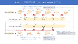 これから
⽂の始ま
りです
「私」に
ついての
⽂です
「私はな
にか」に
ついての
⽂です
「私はトム
のなにか」
についての
⽂です
私＝トム 私＝トム
で⽂了
私＝トム
を書く
＝トム
のamを
書く
トム
を書く
⽂了のピ
リオドを
打つ
↑
私
↑
は
↑
トム
↑
です
↑
。
⼊⼒の系列データ→
I
↑
am
↑
TOM
↑
.
↑
出⼒の系列データ→
意味の状態変化→
意味の状態変化→
X(t)
y(t)
X(0) X(1) X(2)
X(t)
…
y(0) y(1) y(t)
…
…
h(t)
h(0) h(1) h(2) h(t)
⼀つ前の⽂の理解h(t-1)に⼊⼒x(t)を⾜すこ
とで新しい⽂の理解h(t)を⽣成している
↓
→ y(t)=f(h’(t-1))
→ h’(t)=f(y(t),h’(t-1))
h(T) = h’(-1) …
h’(0) h’(1) h’(t)
↑
翻訳の残タスクh(t-1)から出⼒y(t)を出⼒し
て残りの残タスクh’(t)を求める
→ h (t)=f(x(t),h (t-1))
(y(t),h(t)) = f(x(t), y(t-1),h’(t-1))
RNNのやっていること↓
RNNによる翻訳作業（Encoder-Decoderモデル）
 