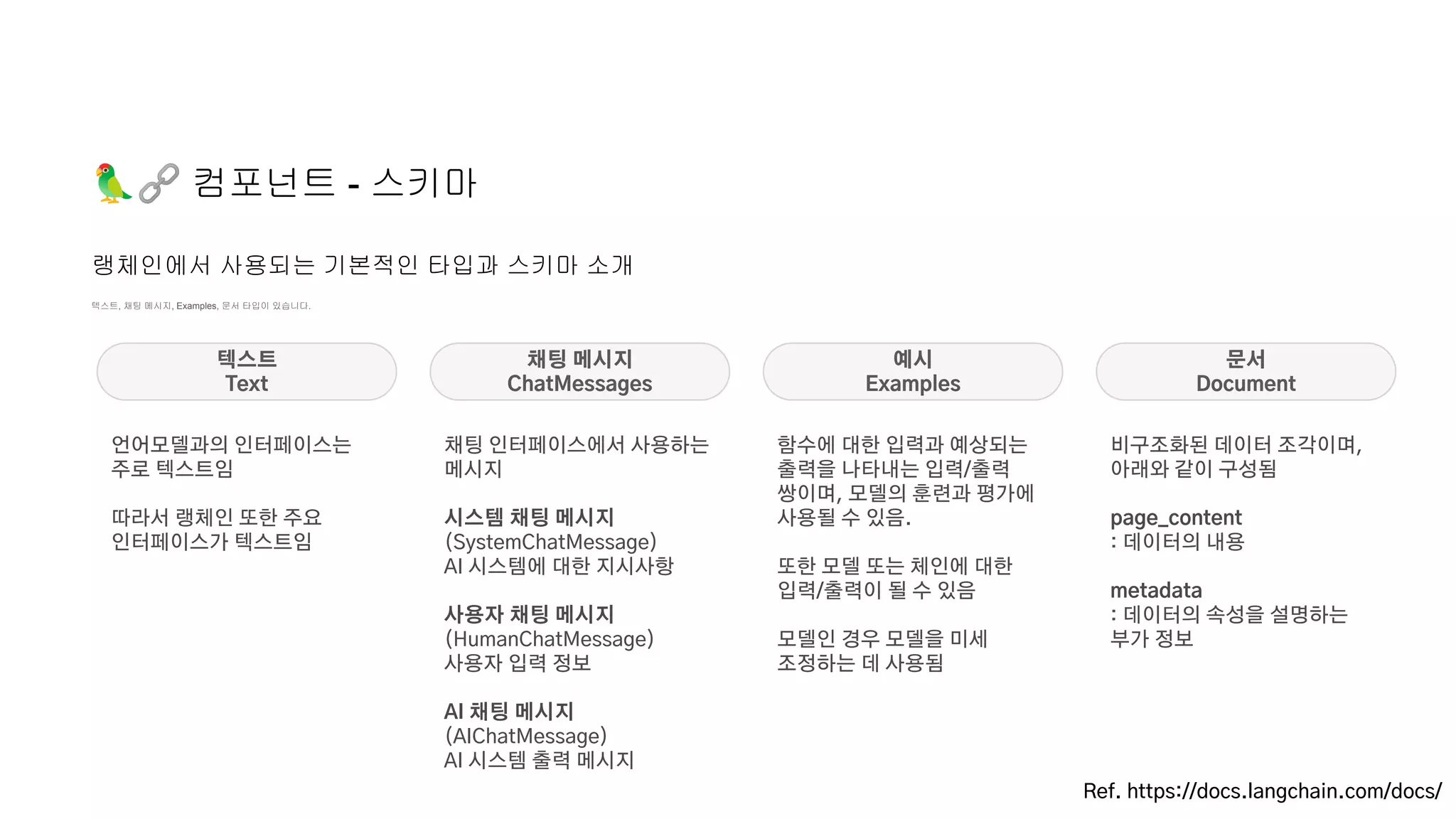 🦜🔗 컴포넌트 - 스키마
텍스트, 채팅 메시지, Examples, 문서 타입이 있습니다.
랭체인에서 사용되는 기본적인 타입과 스키마 소개
Ref. https://docs.langchain.com/docs/
텍스트
Text
채팅 메시지
ChatMessages
언어모델과의 인터페이스는
주로 텍스트임
따라서 랭체인 또한 주요
인터페이스가 텍스트임
예시
Examples
문서
Document
채팅 인터페이스에서 사용하는
메시지
시스템 채팅 메시지
(SystemChatMessage)
AI 시스템에 대한 지시사항
사용자 채팅 메시지
(HumanChatMessage)
사용자 입력 정보
AI 채팅 메시지
(AIChatMessage)
AI 시스템 출력 메시지
함수에 대한 입력과 예상되는
출력을 나타내는 입력/출력
쌍이며, 모델의 훈련과 평가에
사용될 수 있음.
또한 모델 또는 체인에 대한
입력/출력이 될 수 있음
모델인 경우 모델을 미세
조정하는 데 사용됨
비구조화된 데이터 조각이며,
아래와 같이 구성됨
page_content
: 데이터의 내용
metadata
: 데이터의 속성을 설명하는
부가 정보
 