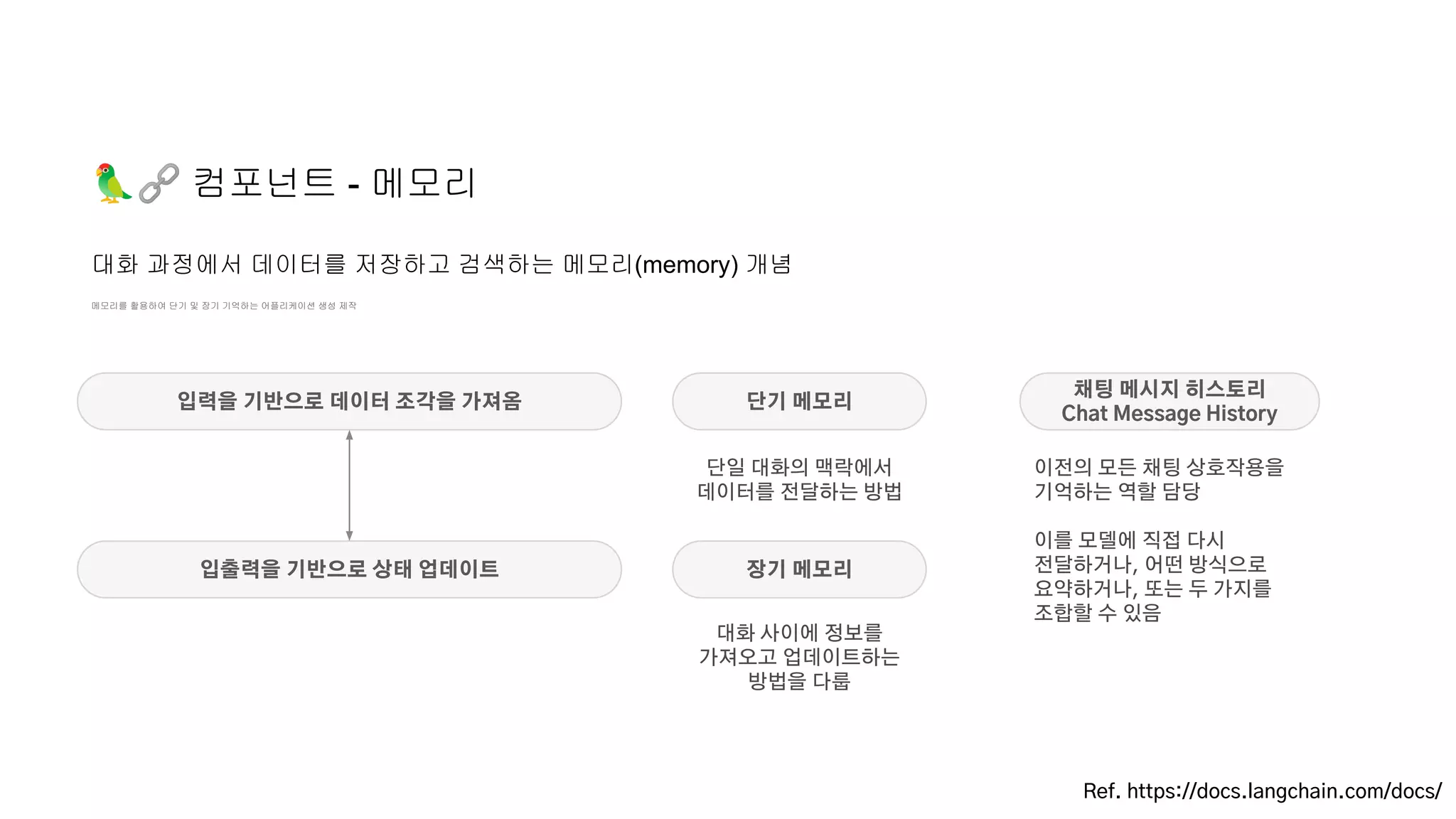 🦜🔗 컴포넌트 - 메모리
메모리를 활용하여 단기 및 장기 기억하는 어플리케이션 생성 제작
대화 과정에서 데이터를 저장하고 검색하는 메모리(memory) 개념
Ref. https://docs.langchain.com/docs/
채팅 메시지 히스토리
Chat Message History
이전의 모든 채팅 상호작용을
기억하는 역할 담당
이를 모델에 직접 다시
전달하거나, 어떤 방식으로
요약하거나, 또는 두 가지를
조합할 수 있음
입력을 기반으로 데이터 조각을 가져옴
입출력을 기반으로 상태 업데이트 장기 메모리
단기 메모리
단일 대화의 맥락에서
데이터를 전달하는 방법
대화 사이에 정보를
가져오고 업데이트하는
방법을 다룹
 