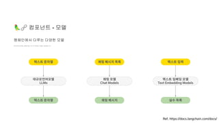 🦜🔗 컴포넌트 - 모델
대규모언어모델, 채팅모델, 텍스트 임베딩 모델이 제공됩니다.
랭체인에서 다루는 다양한 모델
Ref. https://docs.langchain.com/docs/
대규모언어모델
LLMs
채팅 모델
Chat Models
텍스트 임베딩 모델
Text Embedding Models
텍스트 문자열
텍스트 문자열
채팅 메시지 목록
채팅 메시지
텍스트 입력
실수 목록
 