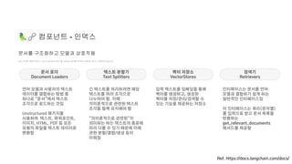 문서, 다양한 유형의 인덱스, 그리고 체인에서 인덱스를 사용하는 예시를 처리하는 유틸리티 함수가 포함되어 있습니다.
🦜🔗 컴포넌트 - 인덱스
문서를 구조화하고 모델과 상호작용
Ref. https://docs.langchain.com/docs/
문서 로더
Document Loaders
텍스트 분할기
Text Splitters
언어 모델과 사용자의 텍스트
데이터를 결합하는 방법 중
하나로 "문서"에서 텍스트
조각으로 로드하는 것임
Unstructured 패키지를
사용하여 텍스트, 파워포인트,
이미지, HTML, PDF 등 모든
유형의 파일을 텍스트 데이터로
변환함
벡터 저장소
VectorStores
검색기
Retrievers
긴 텍스트를 처리하려면 해당
텍스트를 여러 조각으로
나누어야 함. 이때
의미론적으로 관련된 텍스트
조각을 함께 유지해야 함
"의미론적으로 관련된"이
의미하는 바는 텍스트의 종류에
따라 다를 수 있기 때문에 이에
관한 분할/결합/생성 등이
이뤄짐
입력 텍스트를 임베딩을 통해
벡터를 생성하고, 생성된
벡터를 저장/관리/검색할 수
있는 기능을 제공하는 저장소
인터페이스는 문서를 언어
모델과 결합하기 쉽게 하는
일반적인 인터페이스임
이 인터페이스는 쿼리(문자열)
를 입력으로 받고 문서 목록을
반환하는
get_relevant_documents
메서드를 제공함
 