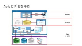 As-Is 검색 엔진 구조
Query
Indexer
Data
수집기
 