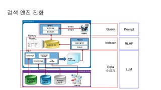 검색 엔진 진화
Query
Indexer
Data
수집기 LLM
RLHF
Prompt
Ranking
Model
 