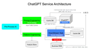 기존에 질의에 대한 최상의 응답 제공
(API 호출 비용 절감)
Prompt Engineering
ChatGPT Service Architecture
Pre-Process AI
chunk strategy
Feature Engineering
Feature Store
ChatGPT
General AI
DownStream Task
Domain Adaptation
Specific AI
Business RDB
Cache DB
Evaluation
Hallucination 제거
Validation
Cache DB
사용자
질의 응답 셋 검색
비즈니스 도메인에 적합한 응답 제공
Input Traffic Control
 