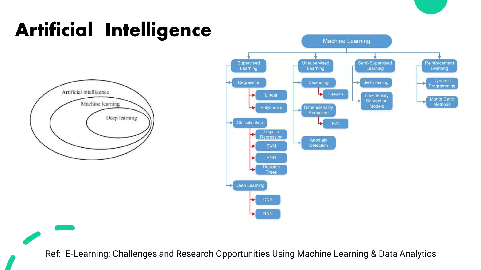 Artificial Intelligence
Ref: E-Learning: Challenges and Research Opportunities Using Machine Learning & Data Analytics
 