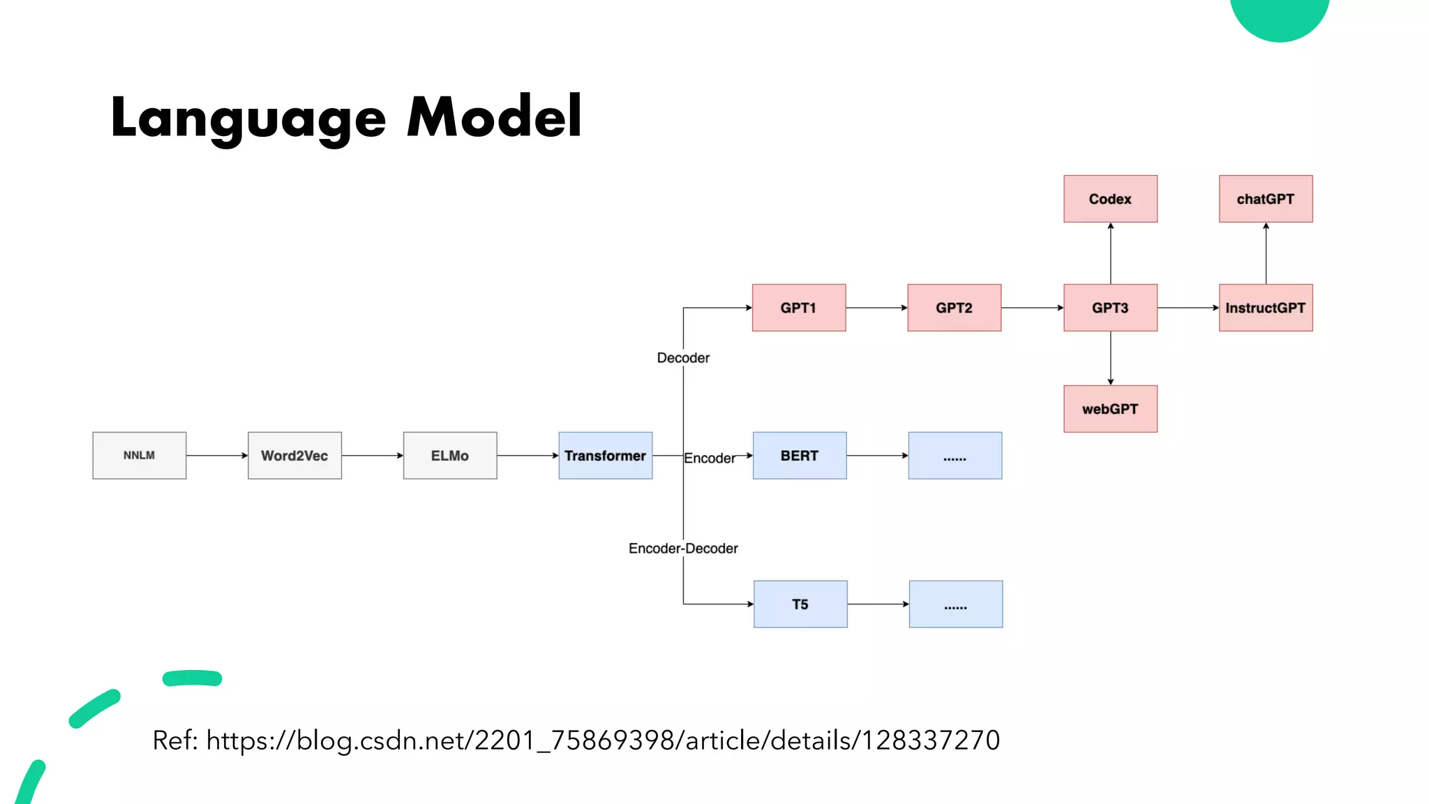 Language Model
Ref: https://blog.csdn.net/2201_75869398/article/details/128337270
 