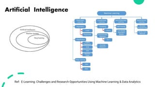 Artificial Intelligence
Ref: E-Learning: Challenges and Research Opportunities Using Machine Learning & Data Analytics
 