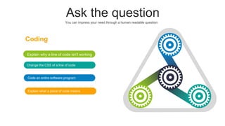 Ask the question
You can impress your need through a human readable question
Explain why a line of code isn't working
Change the CSS of a line of code
Code an entire software program
Coding
Explain what a piece of code means
 