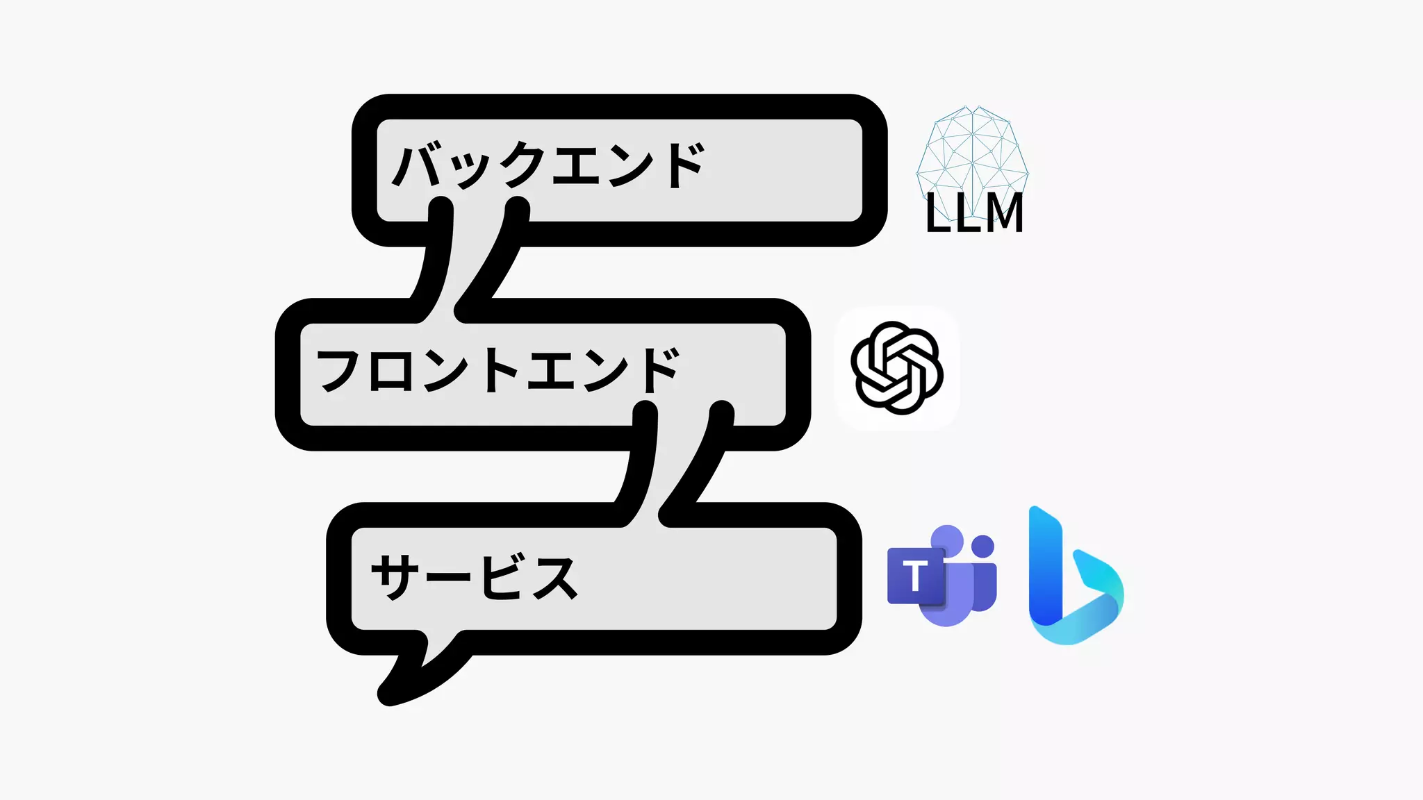 バックエンド
フロントエンド
サービス
LLM
 