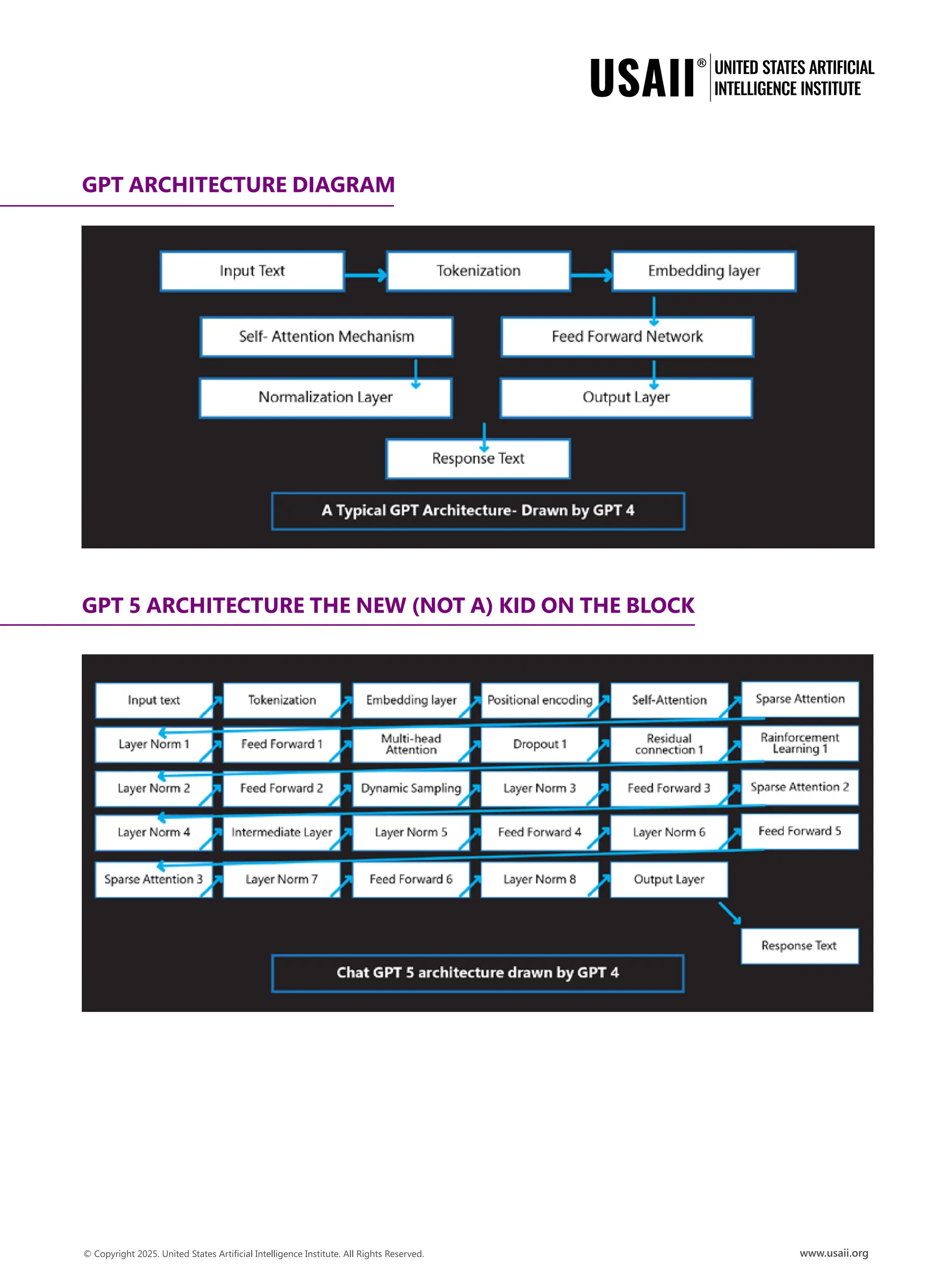 GPT 5 ARCHITECTURE THE NEW (NOT A) KID ON THE BLOCK
GPT ARCHITECTURE DIAGRAM
 