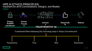 Important for all AI Conversations, Designs, and Models
HPE AI ETHICS PRINCIPLES
Privacy
Enabled
and Secure
Human
Focuse
d
Inclusiv
e
Responsib
le
Robust
TRUSTWORTHY AI
Transparency Trust Bias Robustness
Fundamental Pillars Addressing Key Technology Gaps in Today’s Conventional AI
14
 