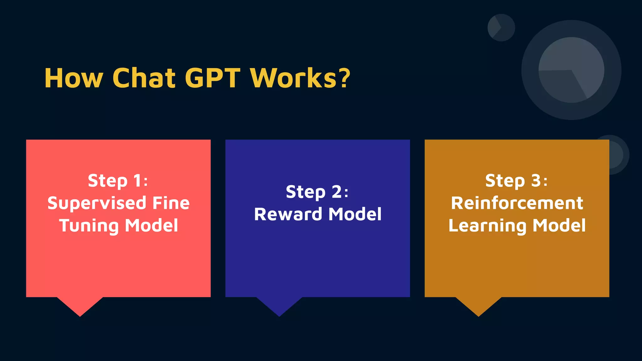How Chat GPT Works?
Step 3:
Reinforcement
Learning Model
Step 1:
Supervised Fine
Tuning Model
Step 2:
Reward Model
 
