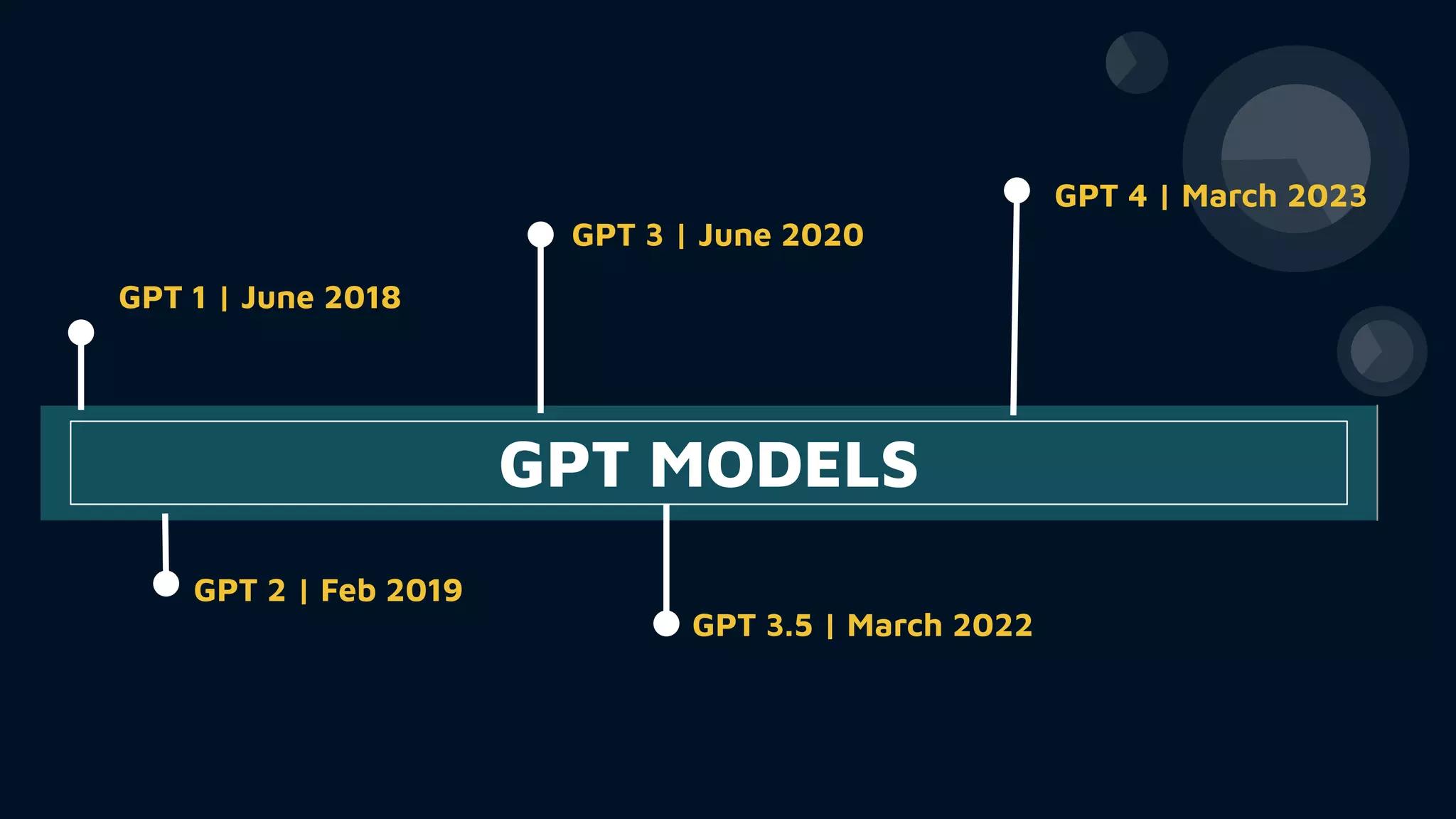GPT MODELS
GPT 1 | June 2018
GPT 2 | Feb 2019
GPT 3 | June 2020
GPT 3.5 | March 2022
GPT 4 | March 2023
 