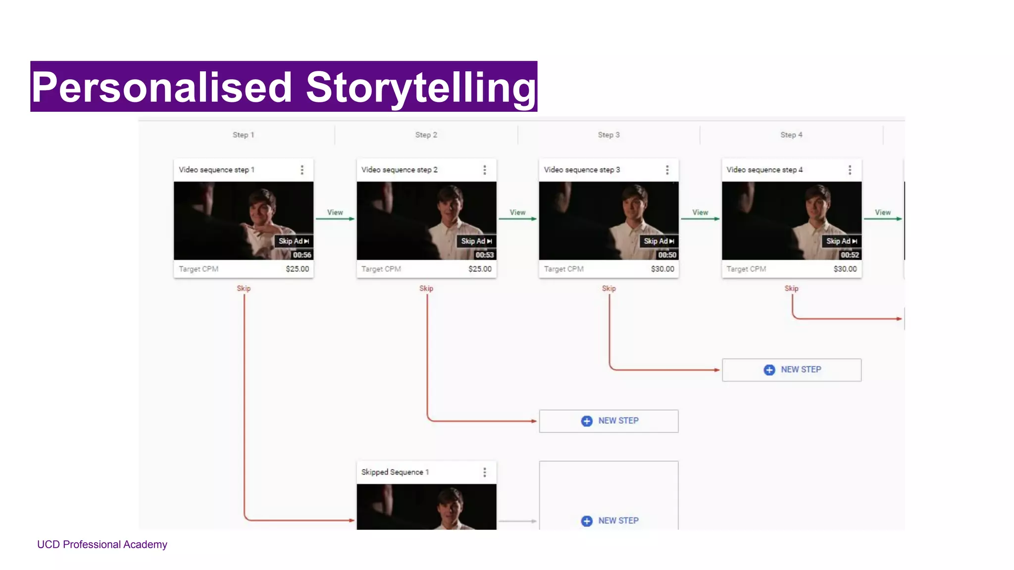 UCD Professional Academy
Personalised Storytelling
 