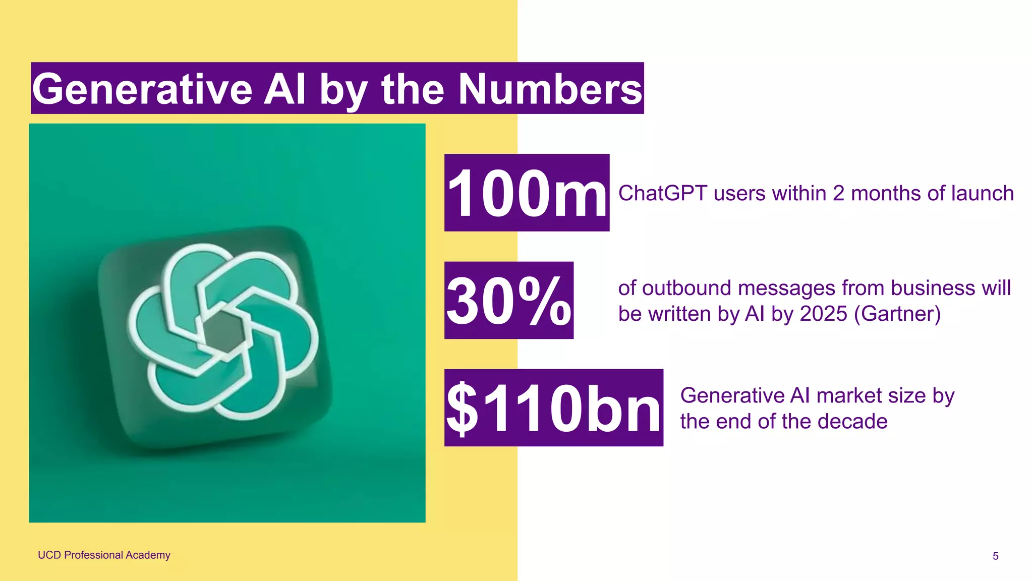 UCD Professional Academy
100mChatGPT users within 2 months of launch
$110bn Generative AI market size by
the end of the decade
30% of outbound messages from business will
be written by AI by 2025 (Gartner)
5
Generative AI by the Numbers
 