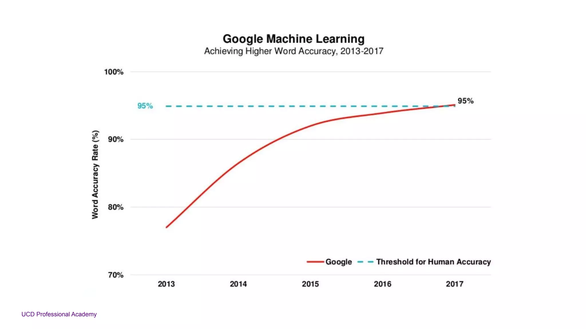 UCD Professional Academy
 