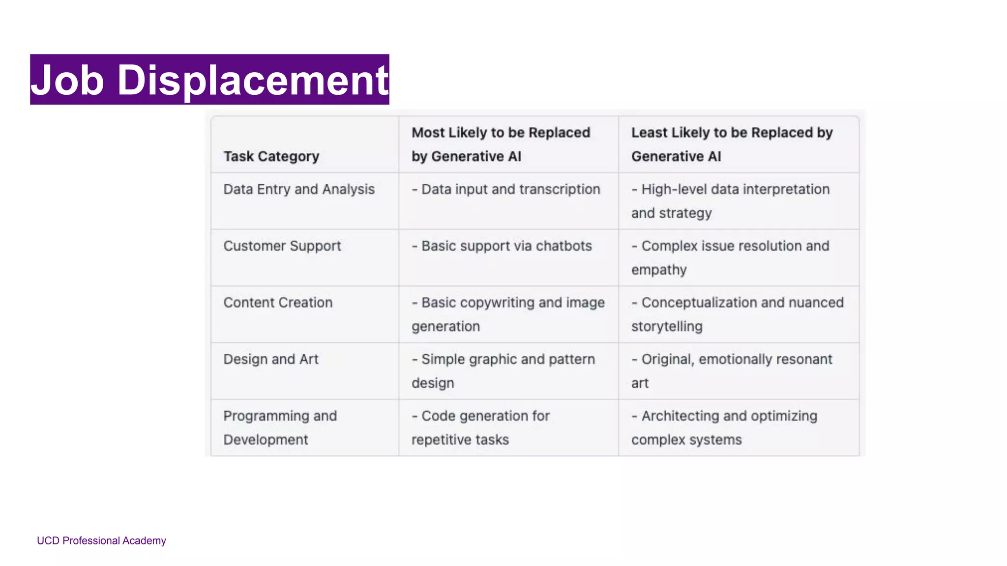 UCD Professional Academy
Job Displacement
 