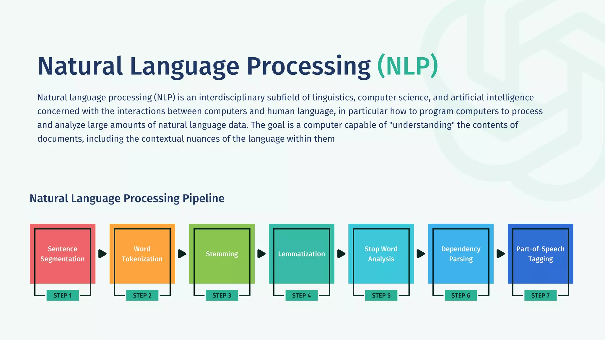 Natural Language Processing (NLP)
Natural language processing (NLP) is an interdisciplinary subfield of linguistics, computer science, and artificial intelligence
concerned with the interactions between computers and human language, in particular how to program computers to process
and analyze large amounts of natural language data. The goal is a computer capable of "understanding" the contents of
documents, including the contextual nuances of the language within them
Sentence
Segmentation
Word
Tokenization
Stemming Lemmatization
Stop Word
Analysis
Dependency
Parsing
Part-of-Speech
Tagging
STEP 1 STEP 2 STEP 3 STEP 4 STEP 5 STEP 6 STEP 7
Natural Language Processing Pipeline
 