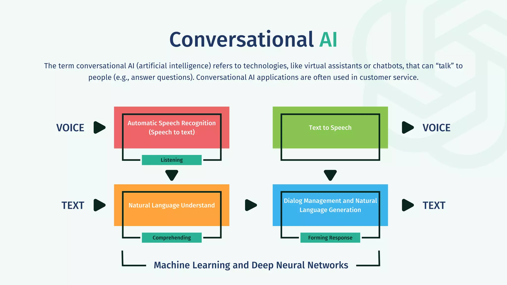 Automatic Speech Recognition
(Speech to text)
Listening
Natural Language Understand
Comprehending
Text to Speech
Dialog Management and Natural
Language Generation
Forming Response
VOICE
TEXT
VOICE
TEXT
Machine Learning and Deep Neural Networks
Conversational AI
The term conversational AI (artificial intelligence) refers to technologies, like virtual assistants or chatbots, that can “talk” to
people (e.g., answer questions). Conversational AI applications are often used in customer service.
 