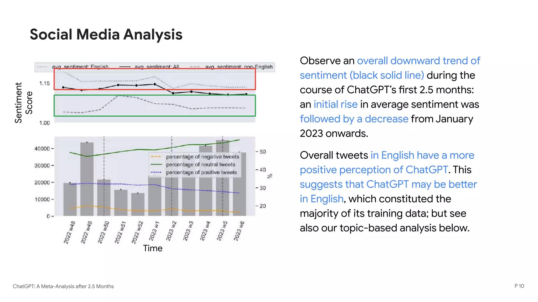 ChatGPT: A Meta-Analysis after 2.5 Months
Social Media Analysis
Observe an overall downward trend of
sentiment (black solid line) during the
course of ChatGPT’s first 2.5 months:
an initial rise in average sentiment was
followed by a decrease from January
2023 onwards.
Overall tweets in English have a more
positive perception of ChatGPT. This
suggests that ChatGPT may be better
in English, which constituted the
majority of its training data; but see
also our topic-based analysis below.
Time
Sentiment
Score
P 10
 