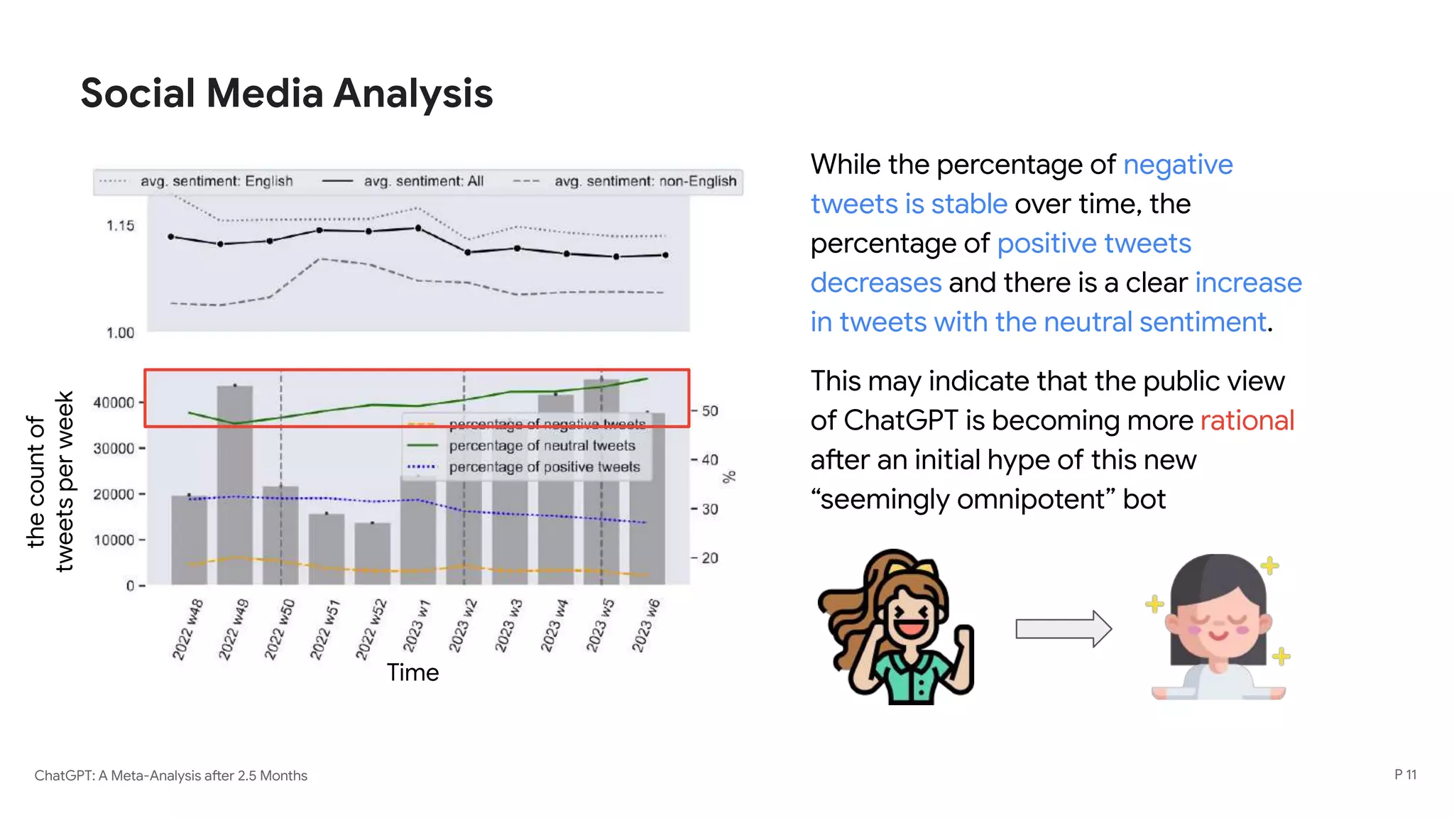 ChatGPT: A Meta-Analysis after 2.5 Months
Social Media Analysis
While the percentage of negative
tweets is stable over time, the
percentage of positive tweets
decreases and there is a clear increase
in tweets with the neutral sentiment.
This may indicate that the public view
of ChatGPT is becoming more rational
after an initial hype of this new
“seemingly omnipotent” bot
the
count
of
tweets
per
week
Time
P 11
 