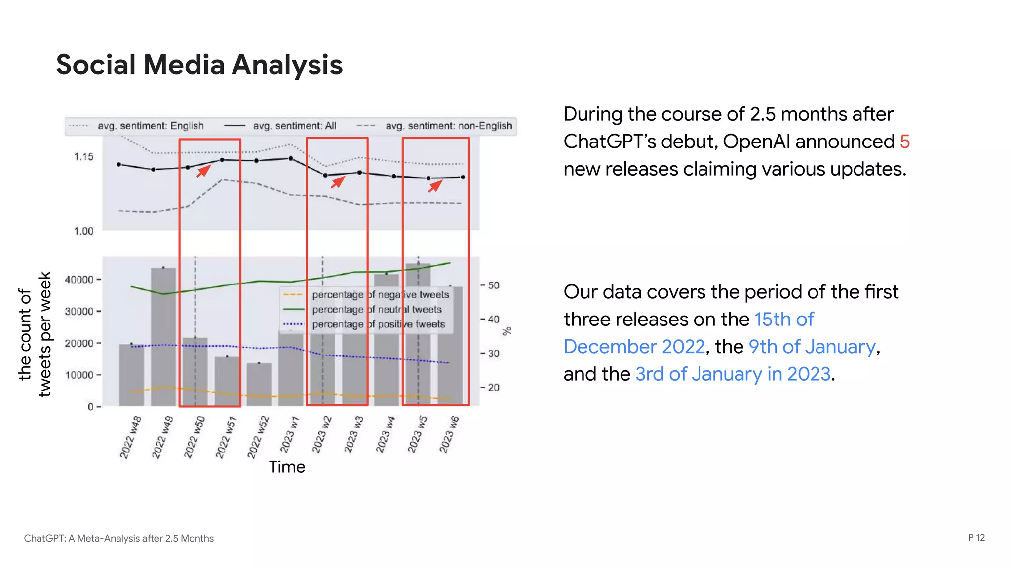 ChatGPT: A Meta-Analysis after 2.5 Months
Social Media Analysis
During the course of 2.5 months after
ChatGPT’s debut, OpenAI announced 5
new releases claiming various updates.
Our data covers the period of the first
three releases on the 15th of
December 2022, the 9th of January,
and the 3rd of January in 2023.
the
count
of
tweets
per
week
Time
P 12
 