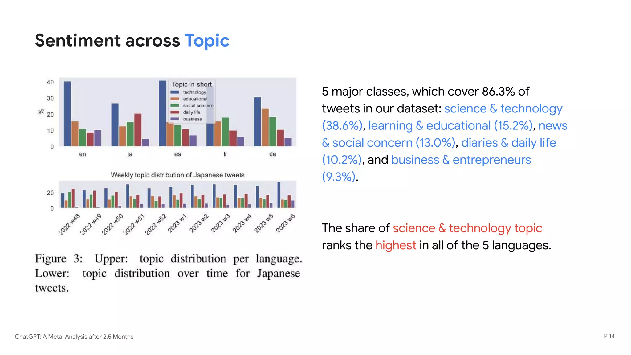 ChatGPT: A Meta-Analysis after 2.5 Months
Sentiment across Topic
5 major classes, which cover 86.3% of
tweets in our dataset: science & technology
(38.6%), learning & educational (15.2%), news
& social concern (13.0%), diaries & daily life
(10.2%), and business & entrepreneurs
(9.3%).
The share of science & technology topic
ranks the highest in all of the 5 languages.
P 14
 