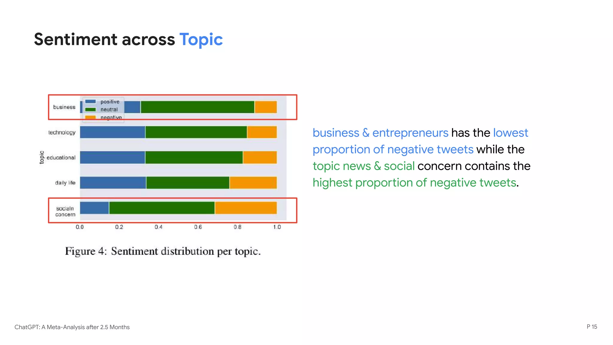 ChatGPT: A Meta-Analysis after 2.5 Months
Sentiment across Topic
business & entrepreneurs has the lowest
proportion of negative tweets while the
topic news & social concern contains the
highest proportion of negative tweets.
P 15
 
