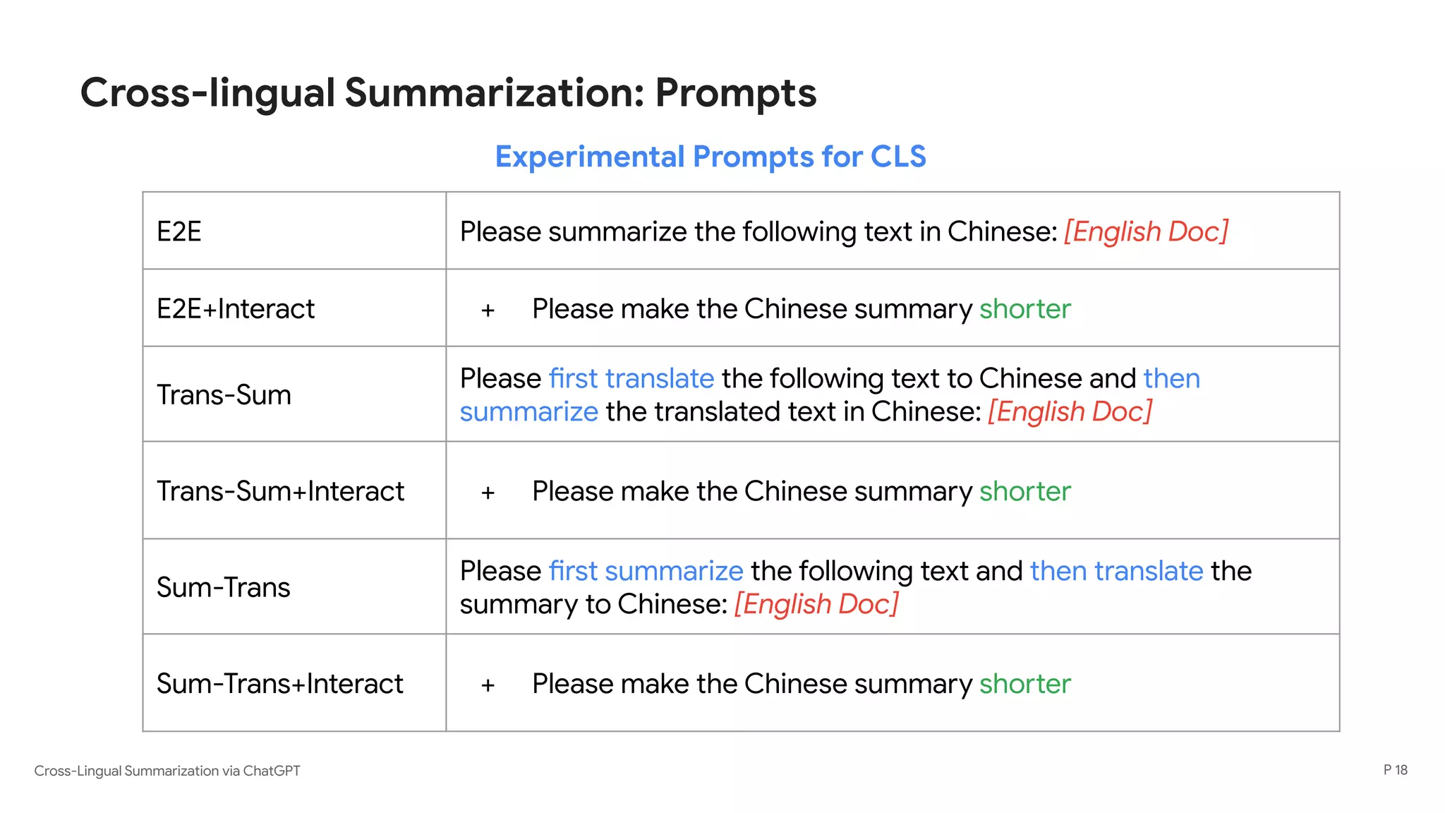 Cross-Lingual Summarization via ChatGPT
Cross-lingual Summarization: Prompts
Experimental Prompts for CLS
E2E Please summarize the following text in Chinese: [English Doc]
E2E+Interact + Please make the Chinese summary shorter
Trans-Sum
Please first translate the following text to Chinese and then
summarize the translated text in Chinese: [English Doc]
Trans-Sum+Interact + Please make the Chinese summary shorter
Sum-Trans
Please first summarize the following text and then translate the
summary to Chinese: [English Doc]
Sum-Trans+Interact + Please make the Chinese summary shorter
P 18
 
