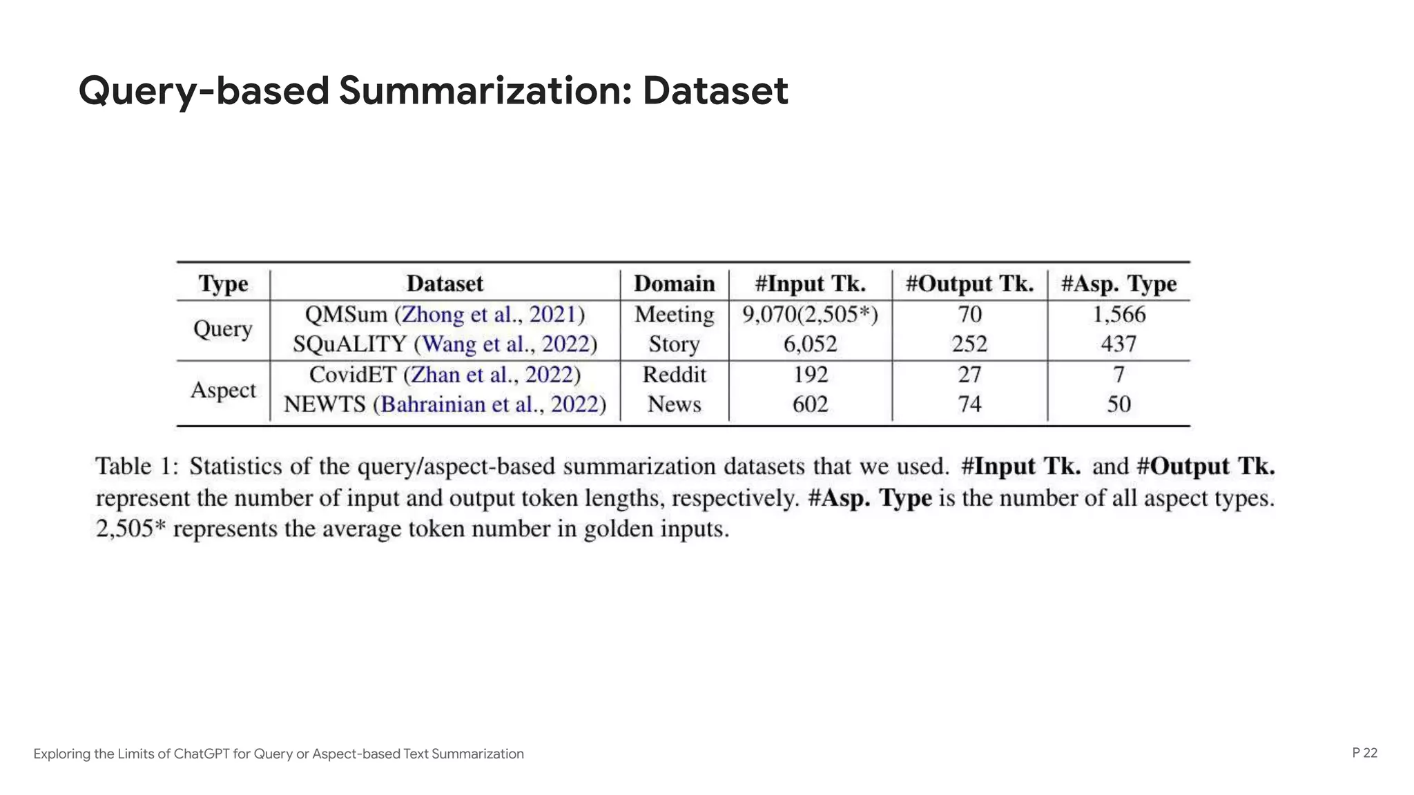 Exploring the Limits of ChatGPT for Query or Aspect-based Text Summarization
Query-based Summarization: Dataset
P 22
 