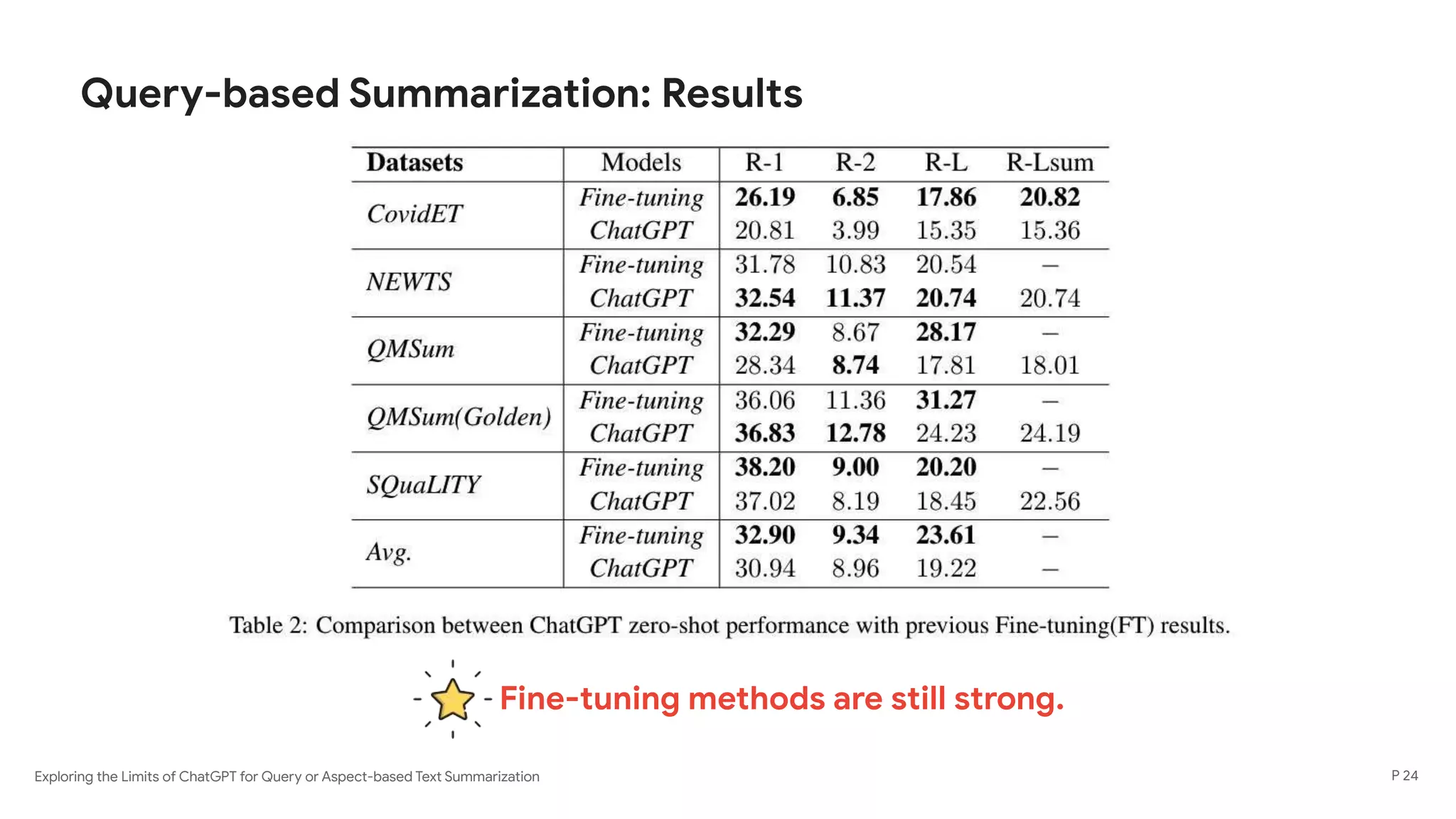 Exploring the Limits of ChatGPT for Query or Aspect-based Text Summarization
Query-based Summarization: Results
P 24
Fine-tuning methods are still strong.
 