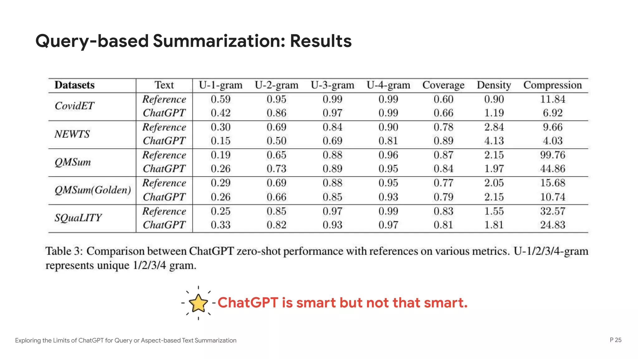 Exploring the Limits of ChatGPT for Query or Aspect-based Text Summarization
Query-based Summarization: Results
P 25
ChatGPT is smart but not that smart.
 