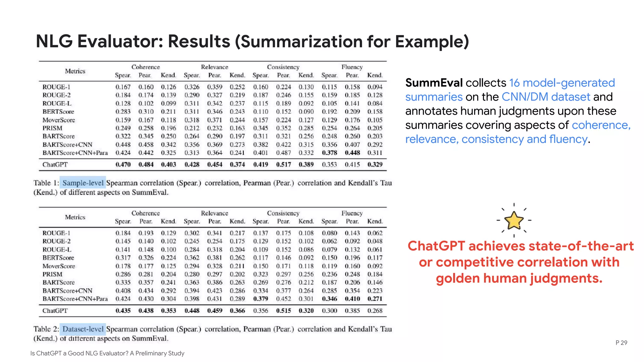 Is ChatGPT a Good NLG Evaluator? A Preliminary Study
NLG Evaluator: Results (Summarization for Example)
SummEval collects 16 model-generated
summaries on the CNN/DM dataset and
annotates human judgments upon these
summaries covering aspects of coherence,
relevance, consistency and fluency.
ChatGPT achieves state-of-the-art
or competitive correlation with
golden human judgments.
P 29
 