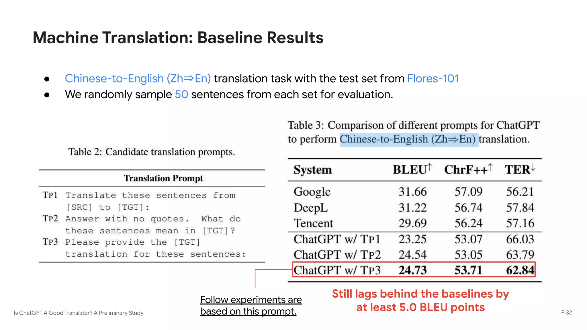 Is ChatGPT A Good Translator? A Preliminary Study
Machine Translation: Baseline Results
P 32
● Chinese-to-English (Zh⇒En) translation task with the test set from Flores-101
● We randomly sample 50 sentences from each set for evaluation.
Still lags behind the baselines by
at least 5.0 BLEU points
Follow experiments are
based on this prompt.
 