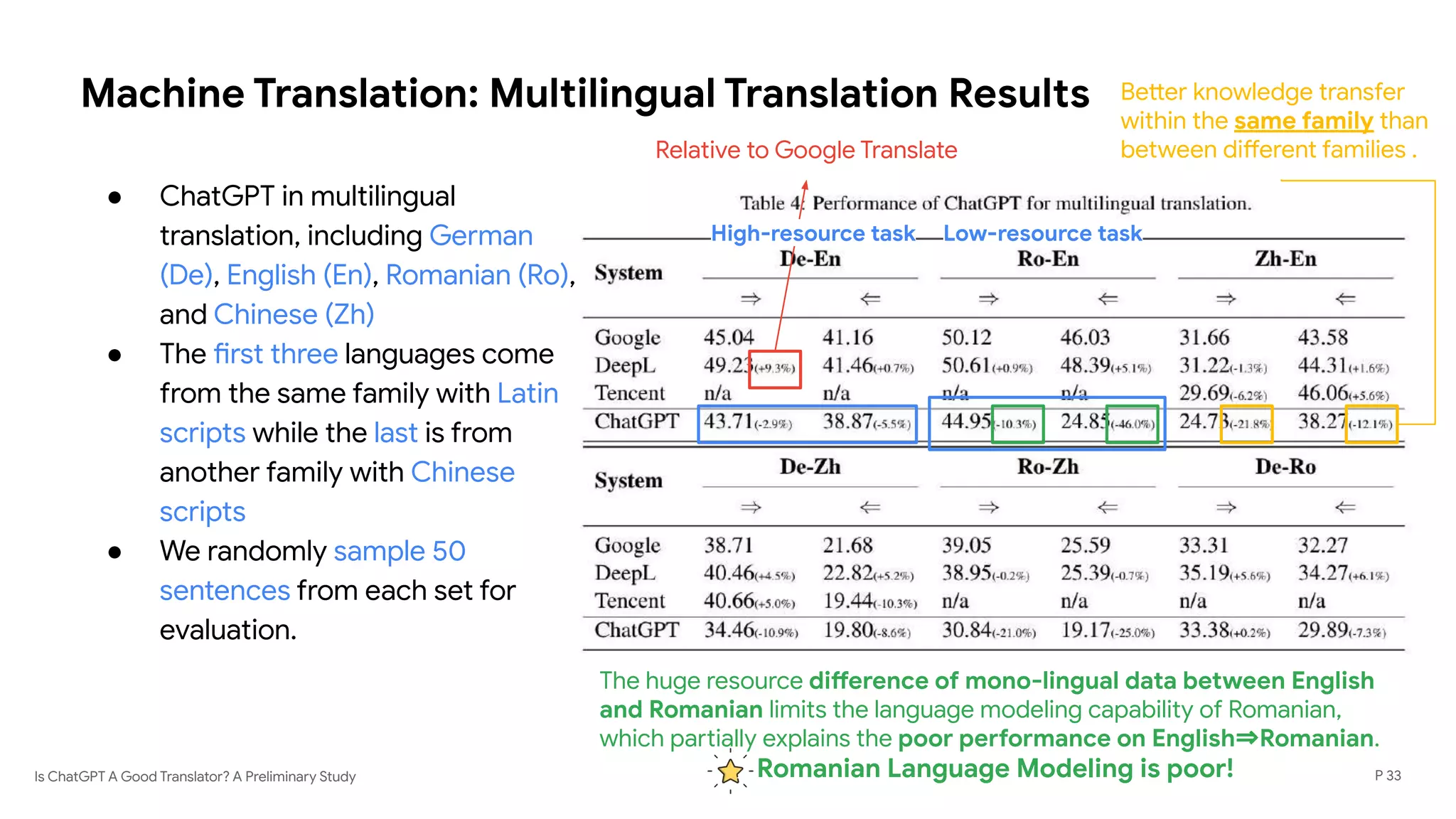 Is ChatGPT A Good Translator? A Preliminary Study
Machine Translation: Multilingual Translation Results
P 33
● ChatGPT in multilingual
translation, including German
(De), English (En), Romanian (Ro),
and Chinese (Zh)
● The first three languages come
from the same family with Latin
scripts while the last is from
another family with Chinese
scripts
● We randomly sample 50
sentences from each set for
evaluation.
Relative to Google Translate
High-resource task Low-resource task
The huge resource difference of mono-lingual data between English
and Romanian limits the language modeling capability of Romanian,
which partially explains the poor performance on English⇒Romanian.
Romanian Language Modeling is poor!
Better knowledge transfer
within the same family than
between different families .
 