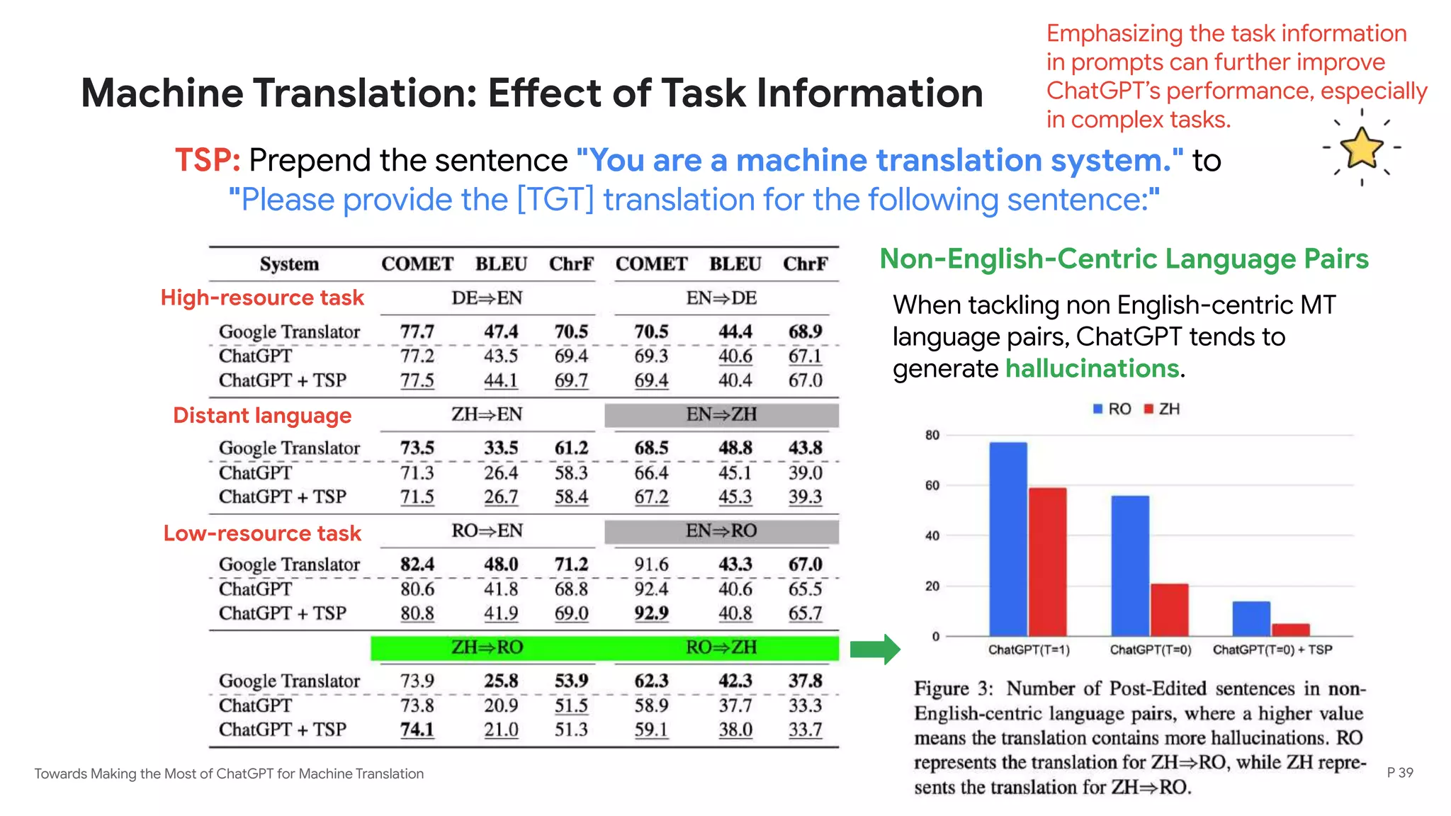 Towards Making the Most of ChatGPT for Machine Translation
Machine Translation: Effect of Task Information
P 39
TSP: Prepend the sentence "You are a machine translation system." to
"Please provide the [TGT] translation for the following sentence:"
High-resource task
Low-resource task
Distant language
Non-English-Centric Language Pairs
When tackling non English-centric MT
language pairs, ChatGPT tends to
generate hallucinations.
Emphasizing the task information
in prompts can further improve
ChatGPT’s performance, especially
in complex tasks.
 