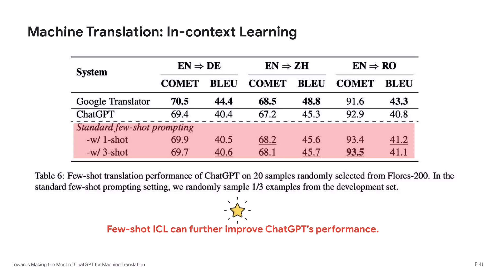Towards Making the Most of ChatGPT for Machine Translation
Machine Translation: In-context Learning
P 41
Few-shot ICL can further improve ChatGPT’s performance.
 