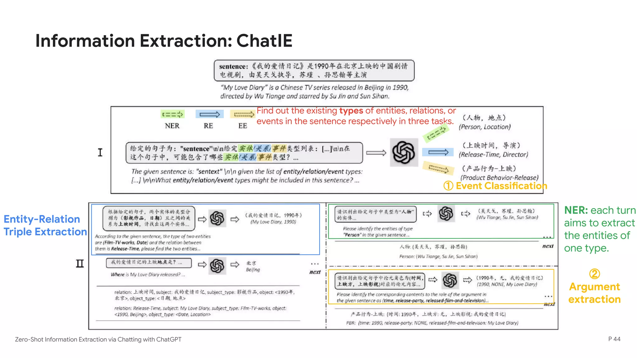 Zero-Shot Information Extraction via Chatting with ChatGPT
Information Extraction: ChatIE
P 44
Find out the existing types of entities, relations, or
events in the sentence respectively in three tasks.
NER: each turn
aims to extract
the entities of
one type.
① Event Classification
②
Argument
extraction
Entity-Relation
Triple Extraction
 