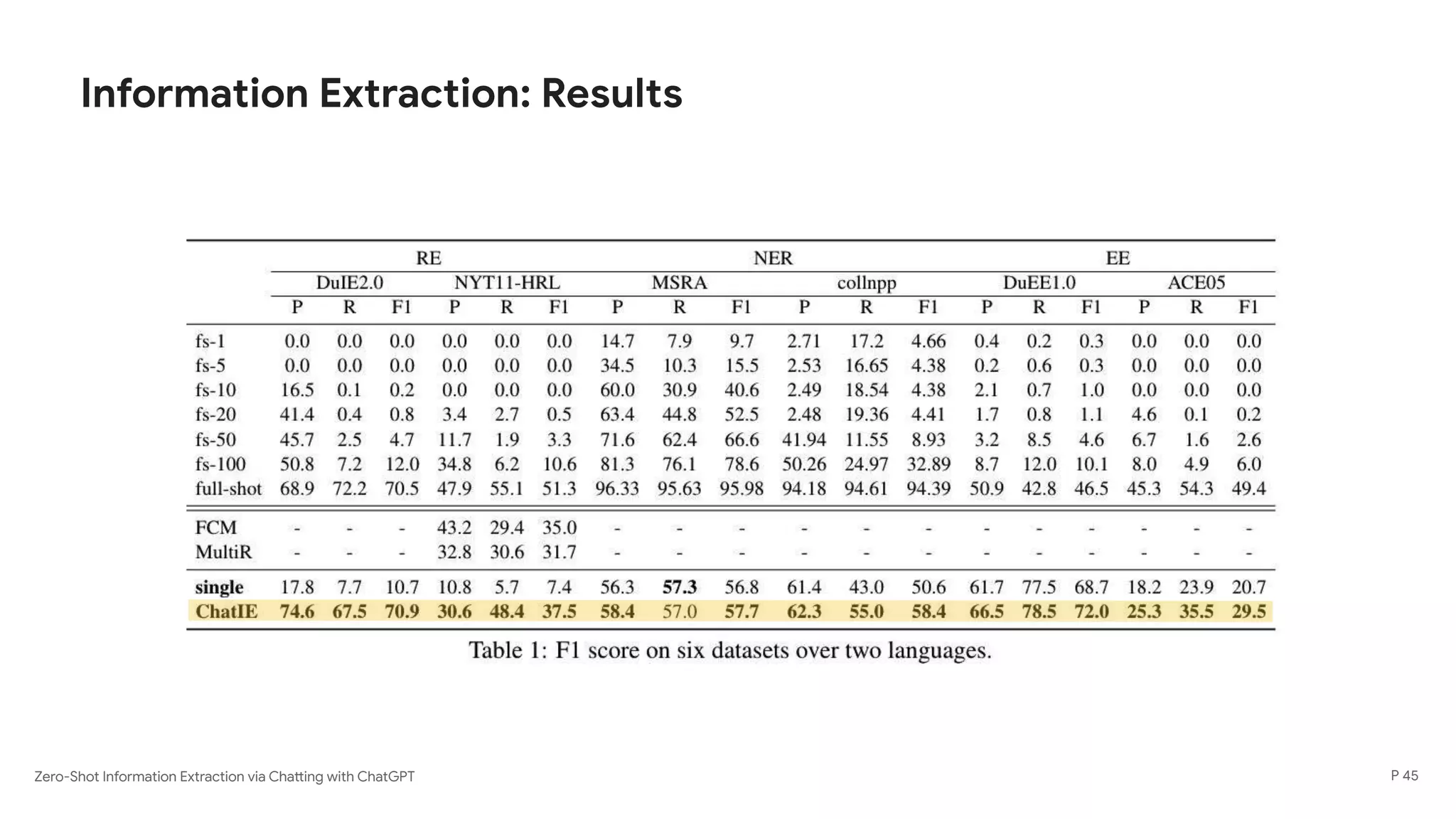 Zero-Shot Information Extraction via Chatting with ChatGPT
Information Extraction: Results
P 45
 
