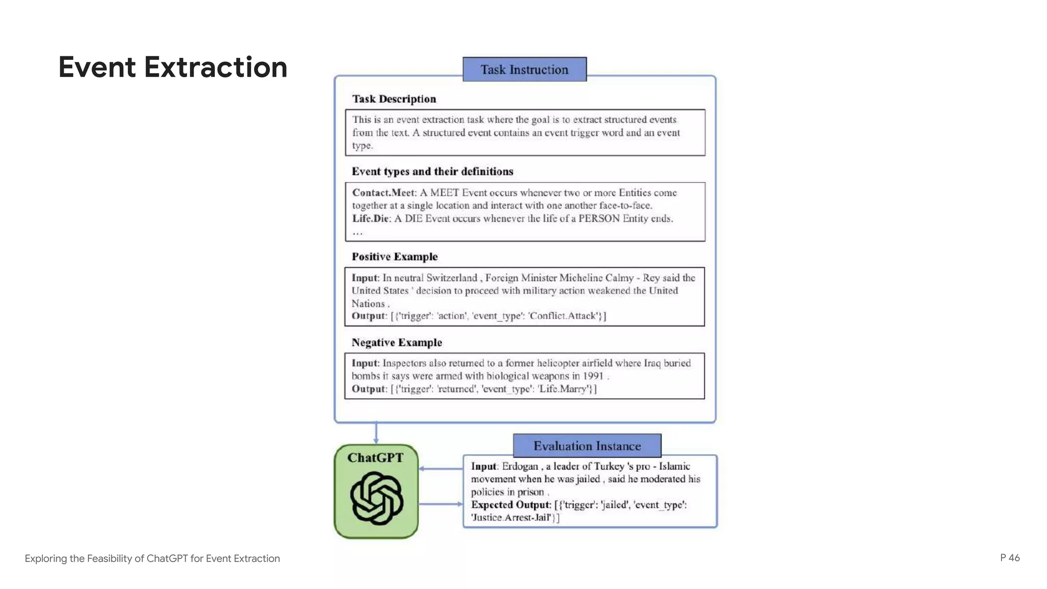 Exploring the Feasibility of ChatGPT for Event Extraction
Event Extraction
P 46
 