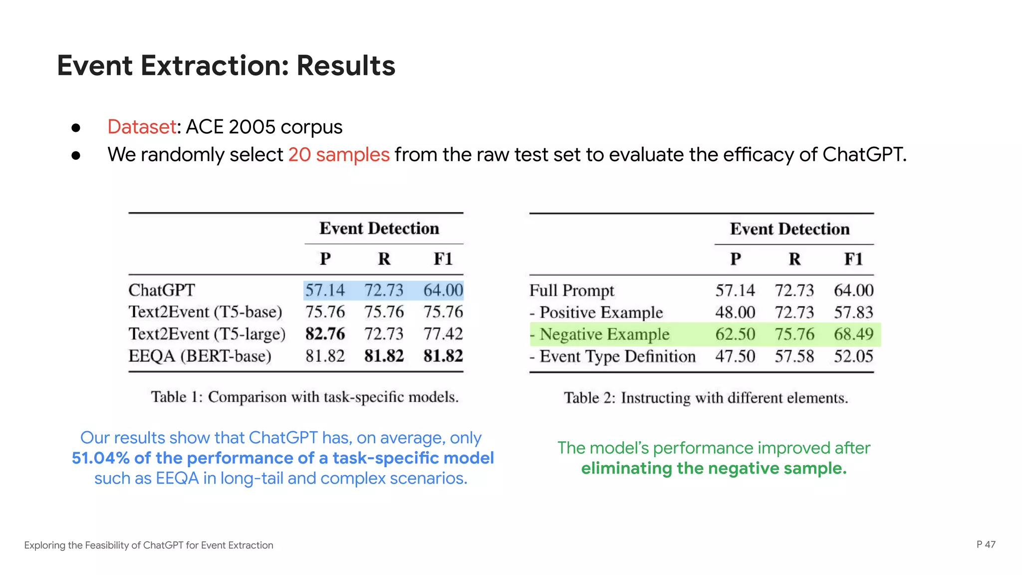 Exploring the Feasibility of ChatGPT for Event Extraction
Event Extraction: Results
P 47
● Dataset: ACE 2005 corpus
● We randomly select 20 samples from the raw test set to evaluate the efficacy of ChatGPT.
Our results show that ChatGPT has, on average, only
51.04% of the performance of a task-specific model
such as EEQA in long-tail and complex scenarios.
The model’s performance improved after
eliminating the negative sample.
 