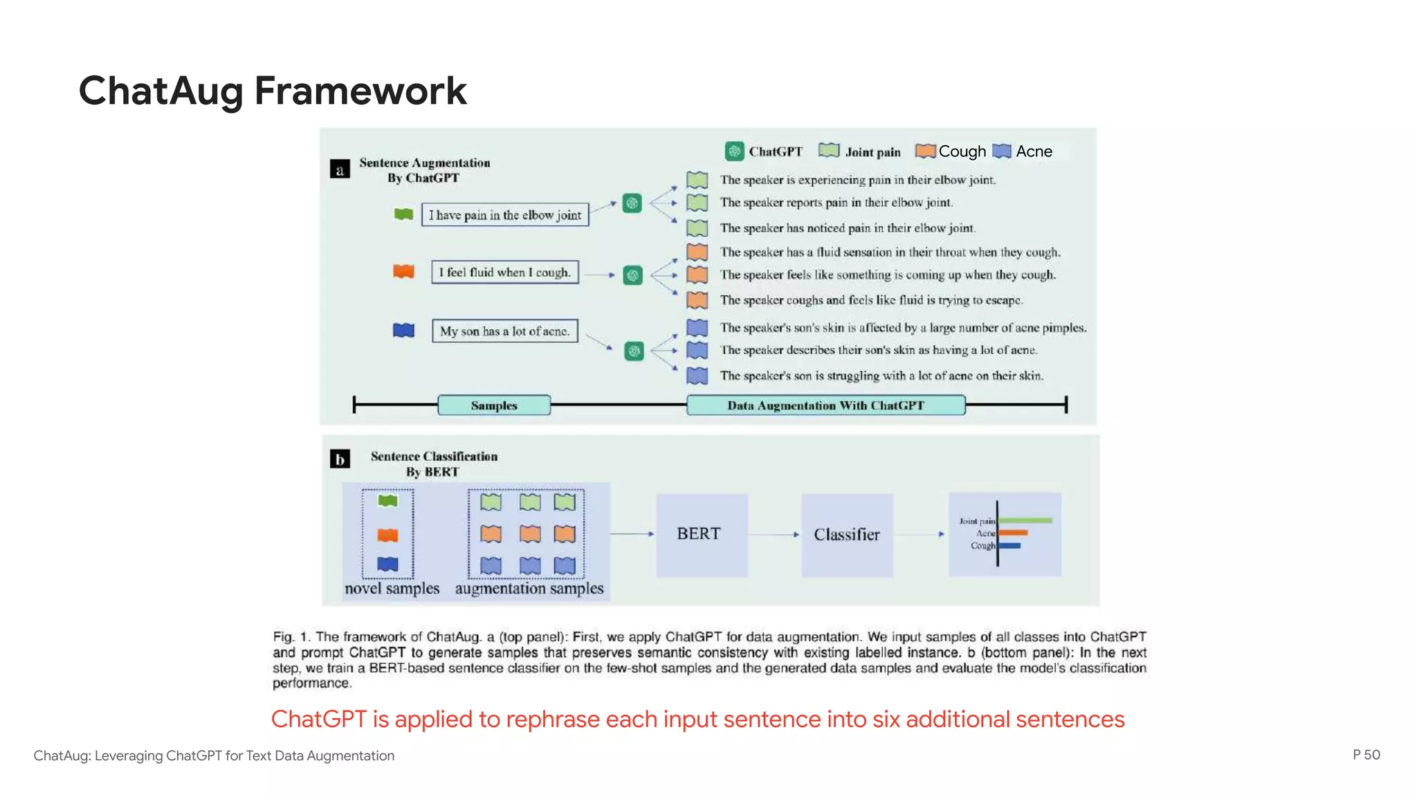 ChatAug: Leveraging ChatGPT for Text Data Augmentation
ChatAug Framework
P 50
ChatGPT is applied to rephrase each input sentence into six additional sentences
Acne
Cough
 