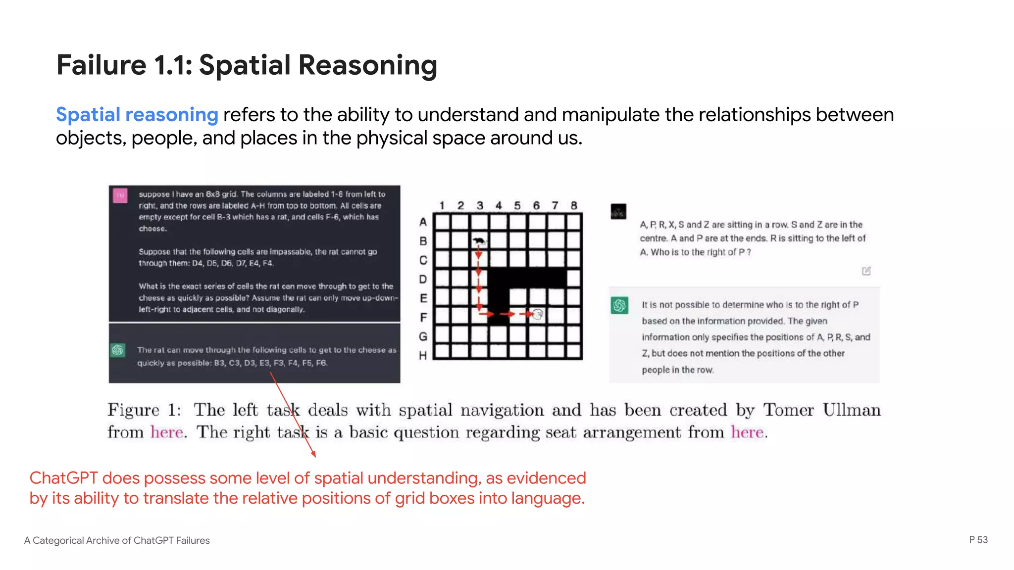 A Categorical Archive of ChatGPT Failures
Failure 1.1: Spatial Reasoning
Spatial reasoning refers to the ability to understand and manipulate the relationships between
objects, people, and places in the physical space around us.
P 53
ChatGPT does possess some level of spatial understanding, as evidenced
by its ability to translate the relative positions of grid boxes into language.
 