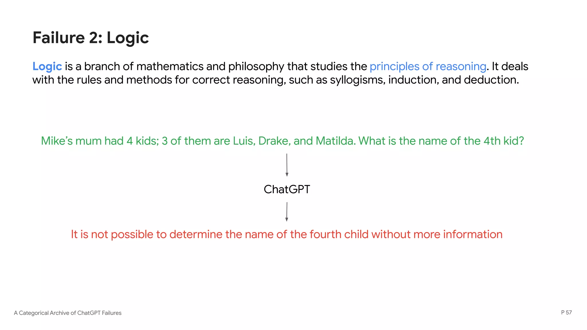 A Categorical Archive of ChatGPT Failures
Failure 2: Logic
Logic is a branch of mathematics and philosophy that studies the principles of reasoning. It deals
with the rules and methods for correct reasoning, such as syllogisms, induction, and deduction.
P 57
Mike’s mum had 4 kids; 3 of them are Luis, Drake, and Matilda. What is the name of the 4th kid?
ChatGPT
It is not possible to determine the name of the fourth child without more information
 