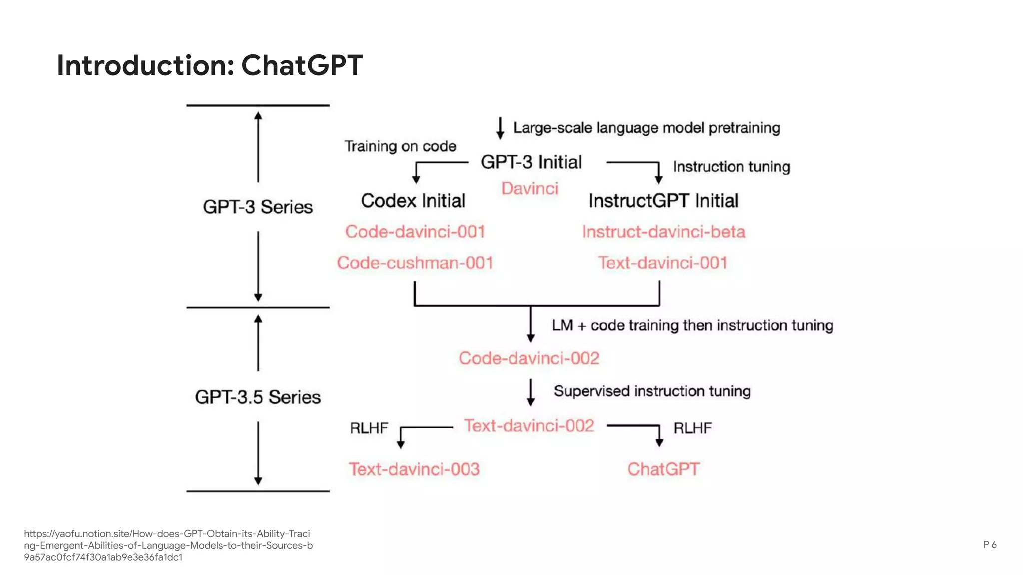 https://yaofu.notion.site/How-does-GPT-Obtain-its-Ability-Traci
ng-Emergent-Abilities-of-Language-Models-to-their-Sources-b
9a57ac0fcf74f30a1ab9e3e36fa1dc1
Introduction: ChatGPT
P 6
 